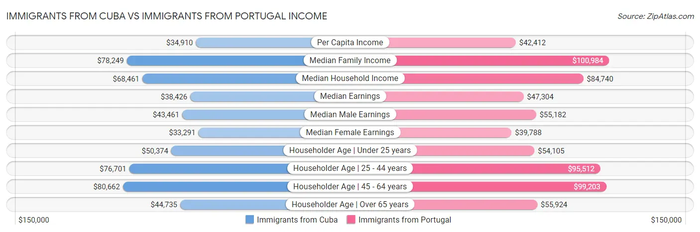 Immigrants from Cuba vs Immigrants from Portugal Income