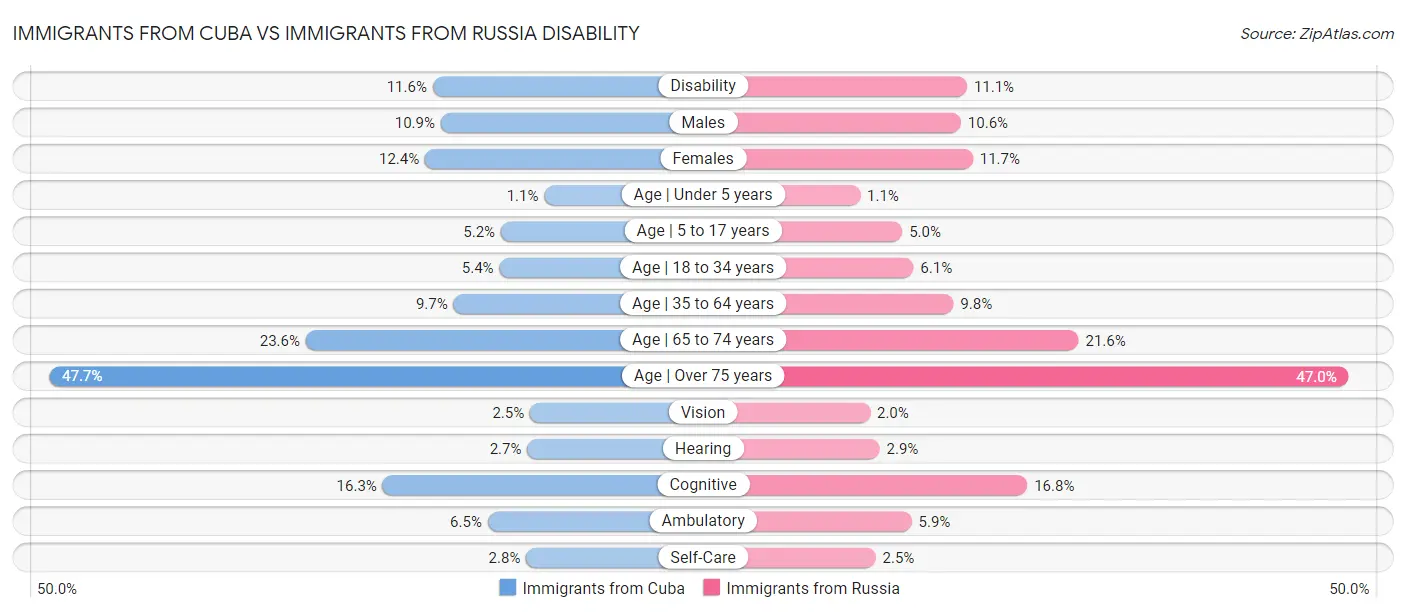 Immigrants from Cuba vs Immigrants from Russia Disability