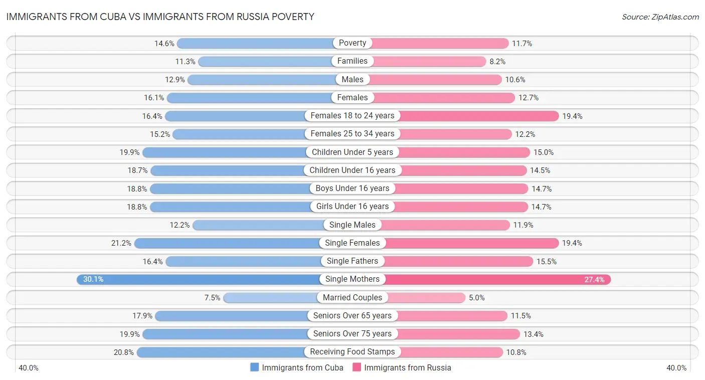 Immigrants from Cuba vs Immigrants from Russia Poverty