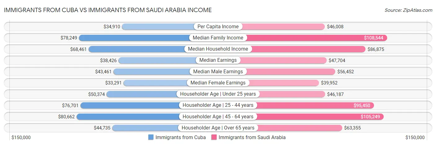 Immigrants from Cuba vs Immigrants from Saudi Arabia Income
