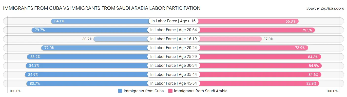 Immigrants from Cuba vs Immigrants from Saudi Arabia Labor Participation