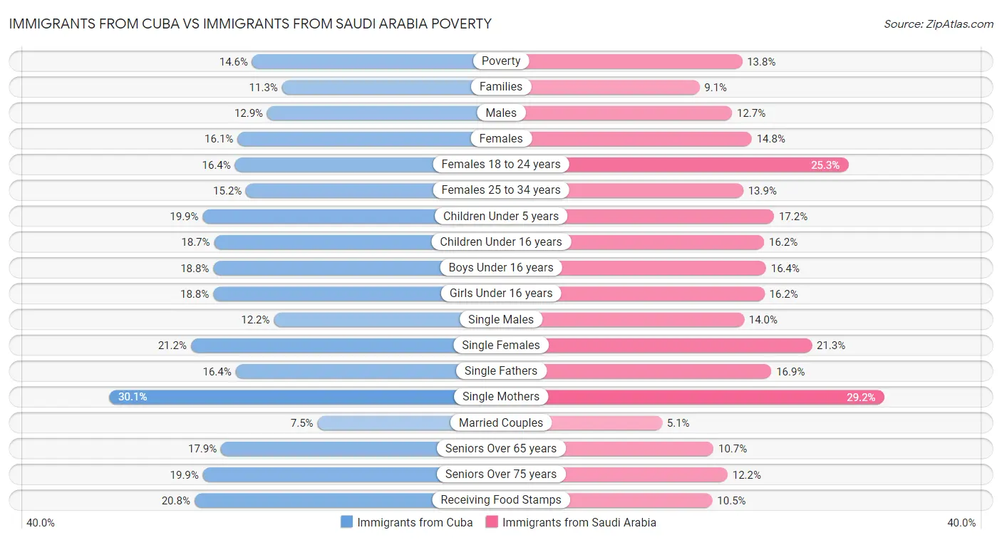 Immigrants from Cuba vs Immigrants from Saudi Arabia Poverty