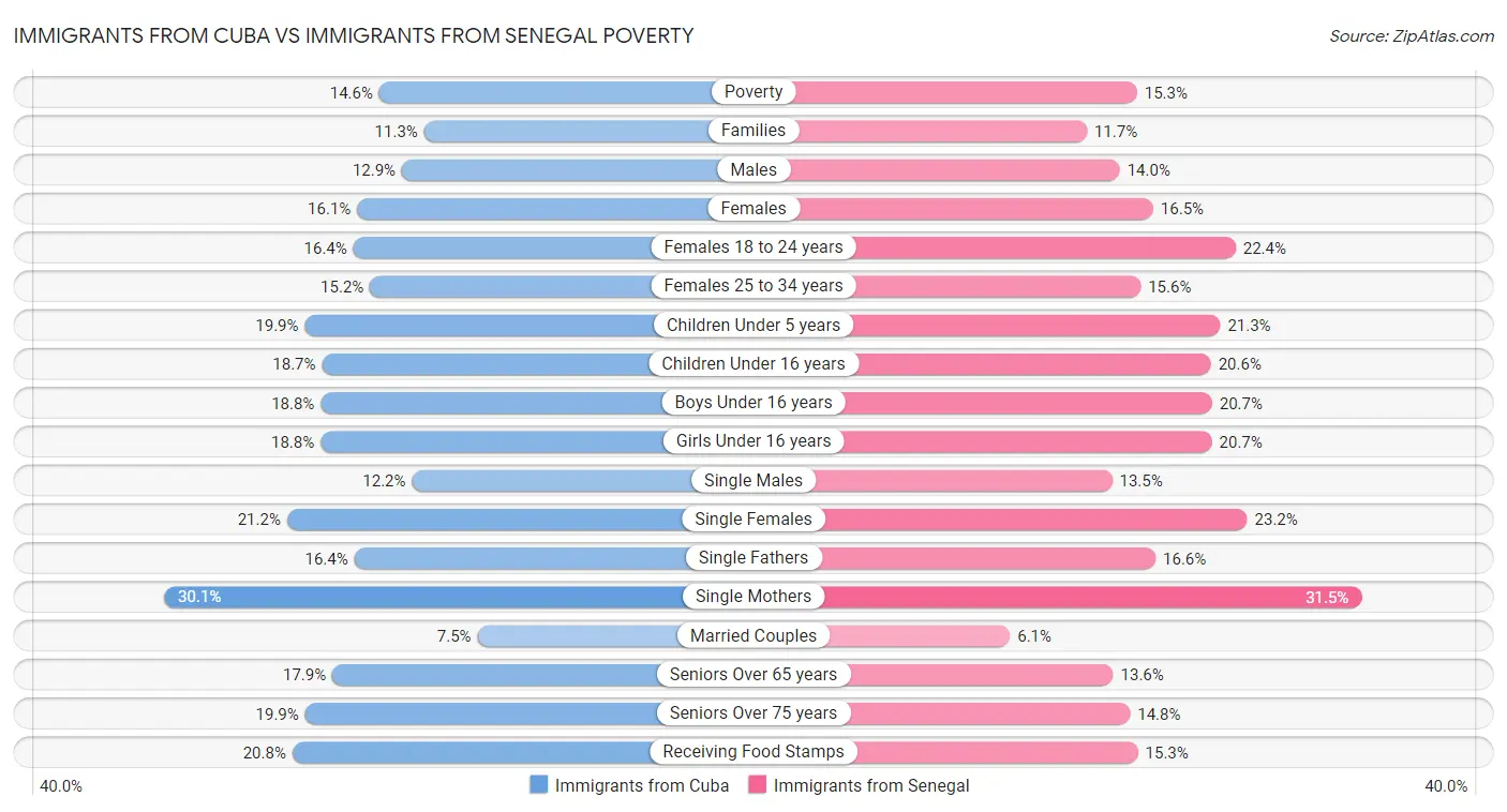 Immigrants from Cuba vs Immigrants from Senegal Poverty