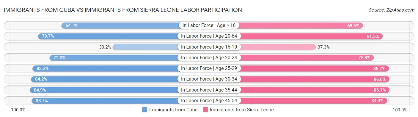 Immigrants from Cuba vs Immigrants from Sierra Leone Labor Participation