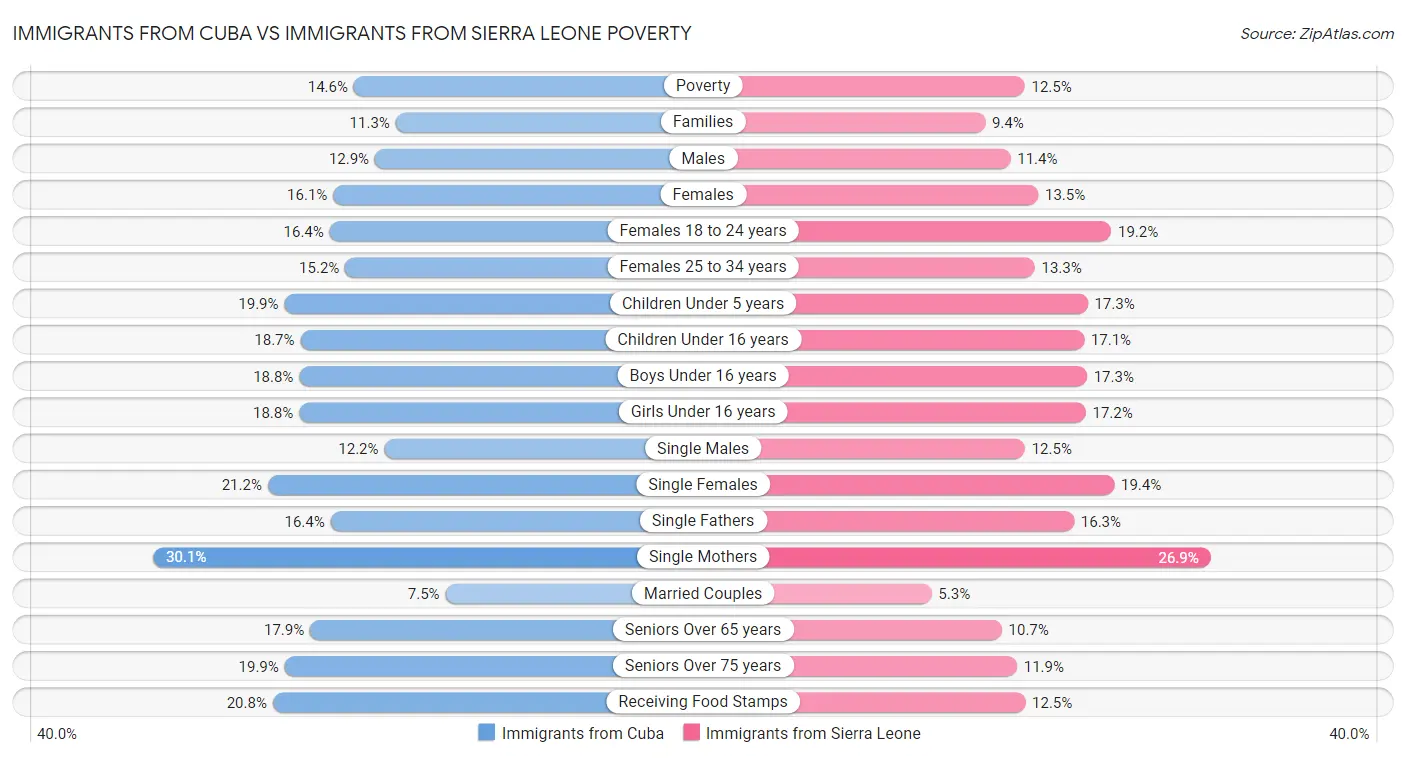 Immigrants from Cuba vs Immigrants from Sierra Leone Poverty
