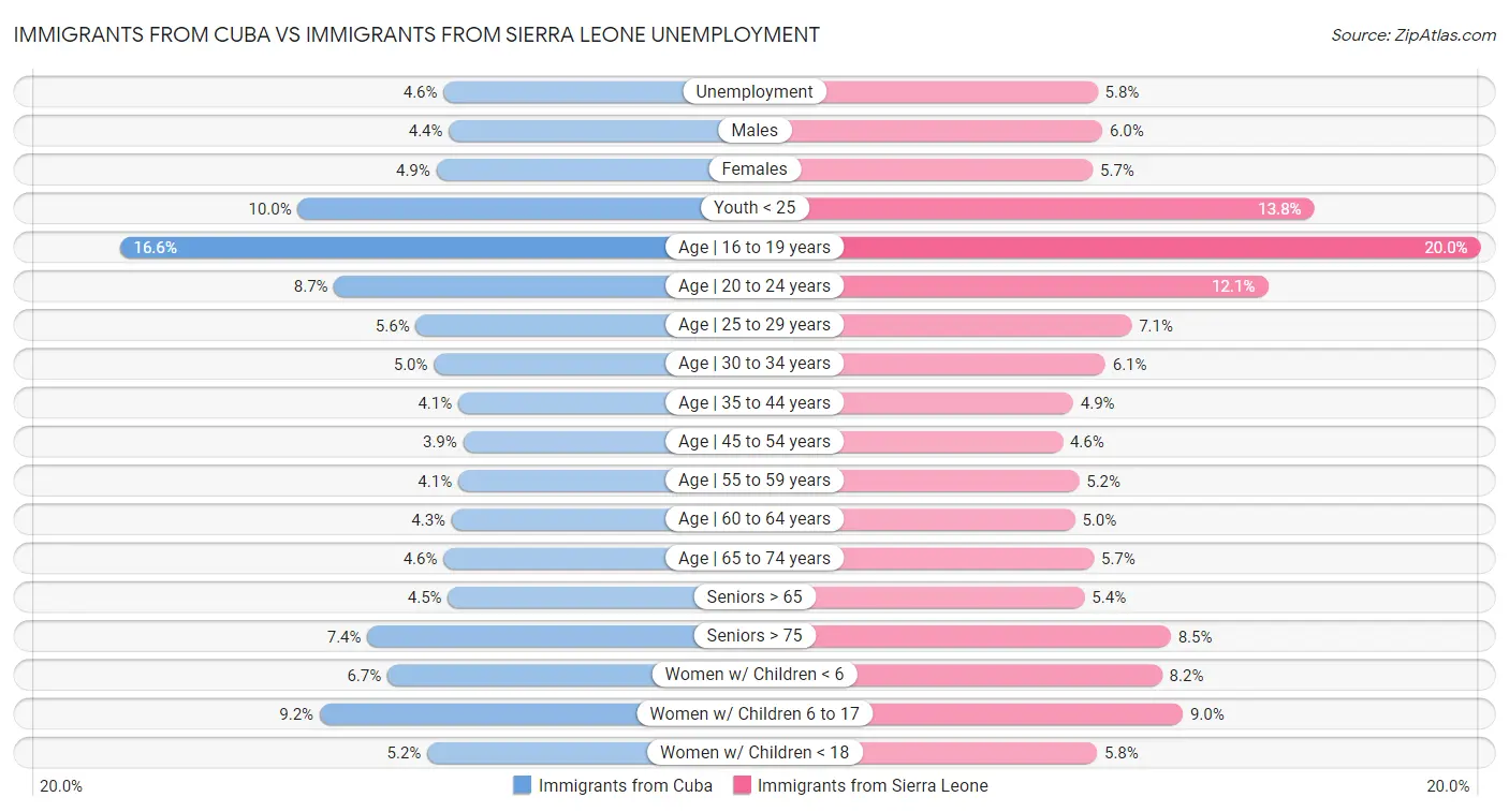 Immigrants from Cuba vs Immigrants from Sierra Leone Unemployment