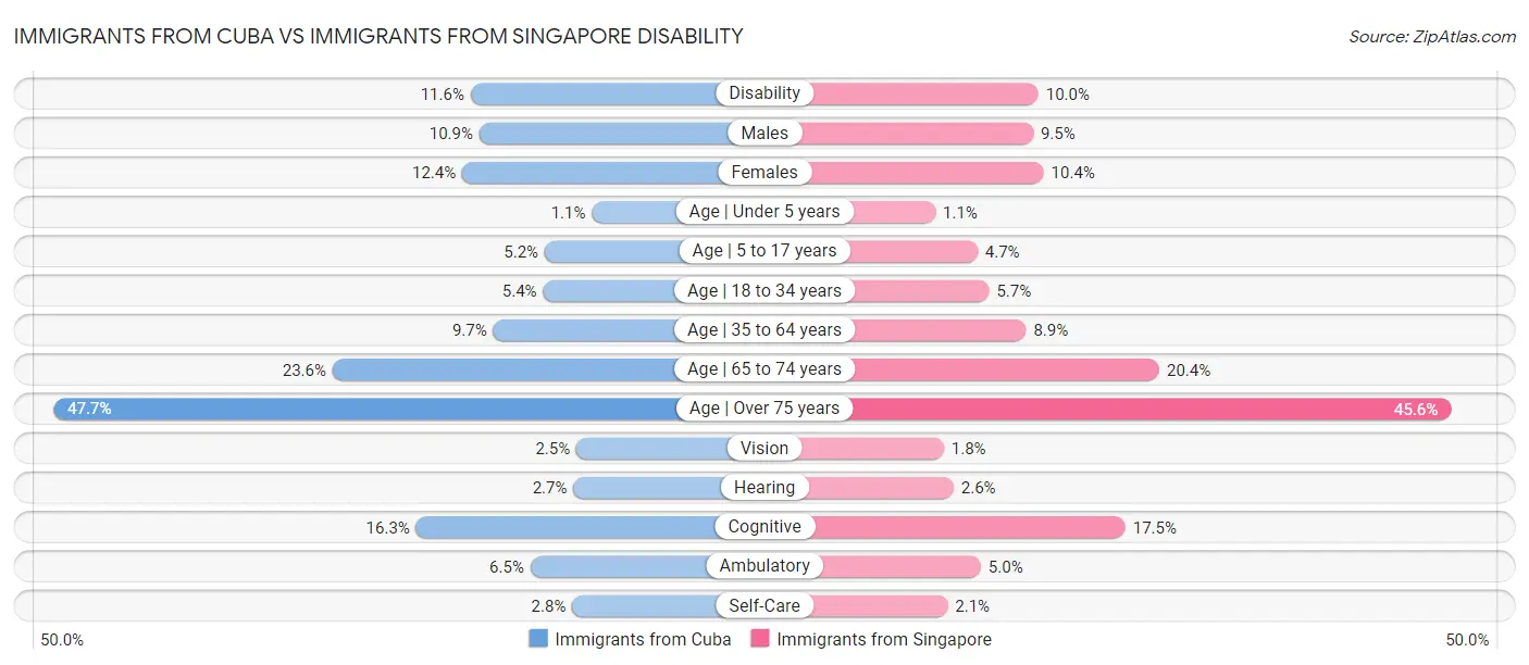 Immigrants from Cuba vs Immigrants from Singapore Disability
