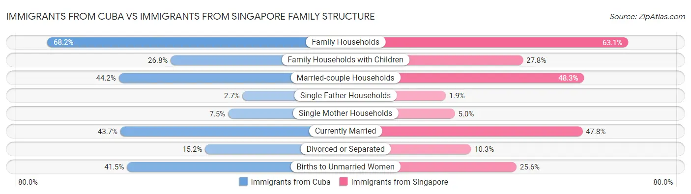 Immigrants from Cuba vs Immigrants from Singapore Family Structure
