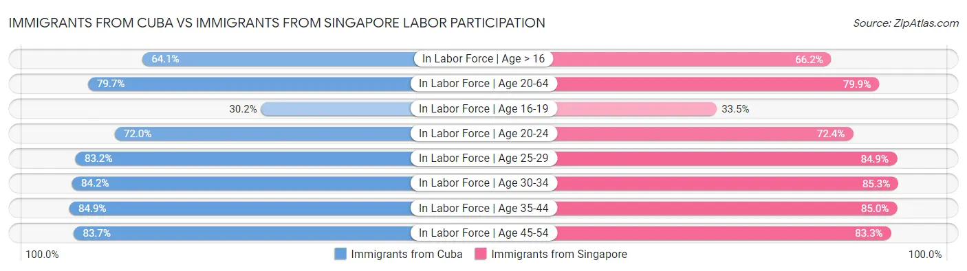 Immigrants from Cuba vs Immigrants from Singapore Labor Participation