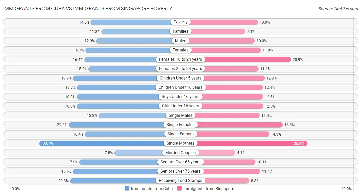 Immigrants from Cuba vs Immigrants from Singapore Poverty
