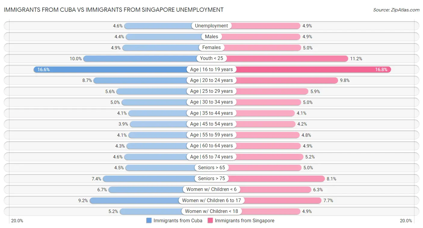 Immigrants from Cuba vs Immigrants from Singapore Unemployment