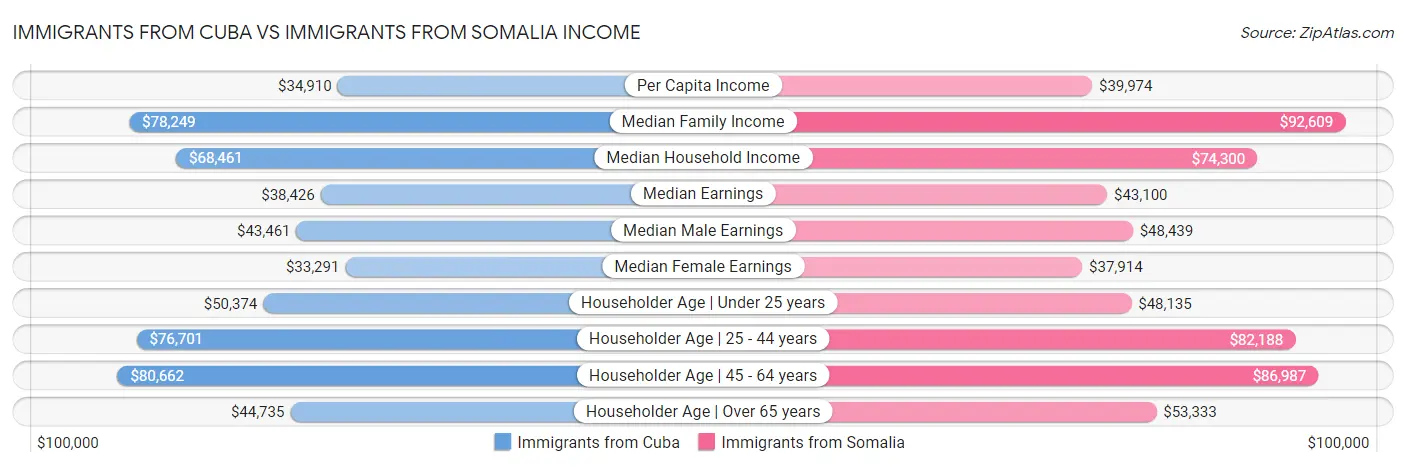 Immigrants from Cuba vs Immigrants from Somalia Income