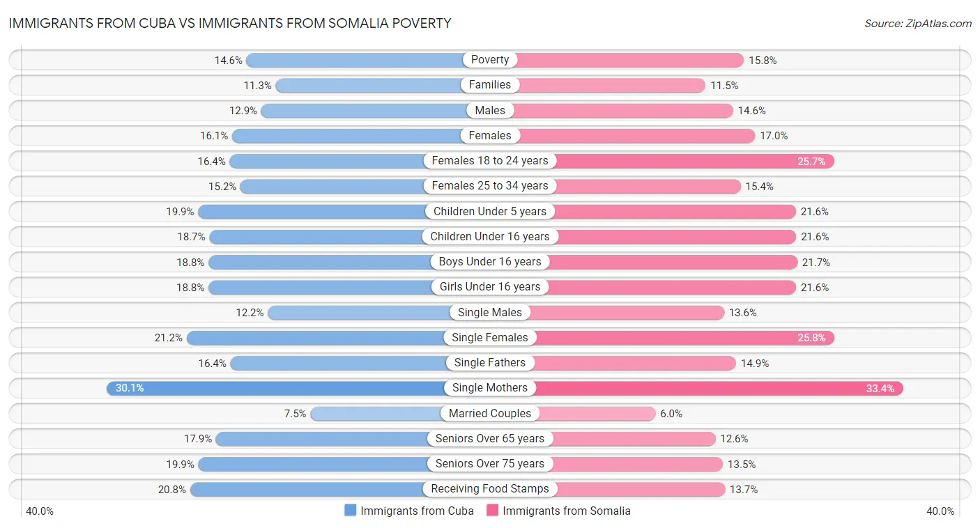 Immigrants from Cuba vs Immigrants from Somalia Poverty