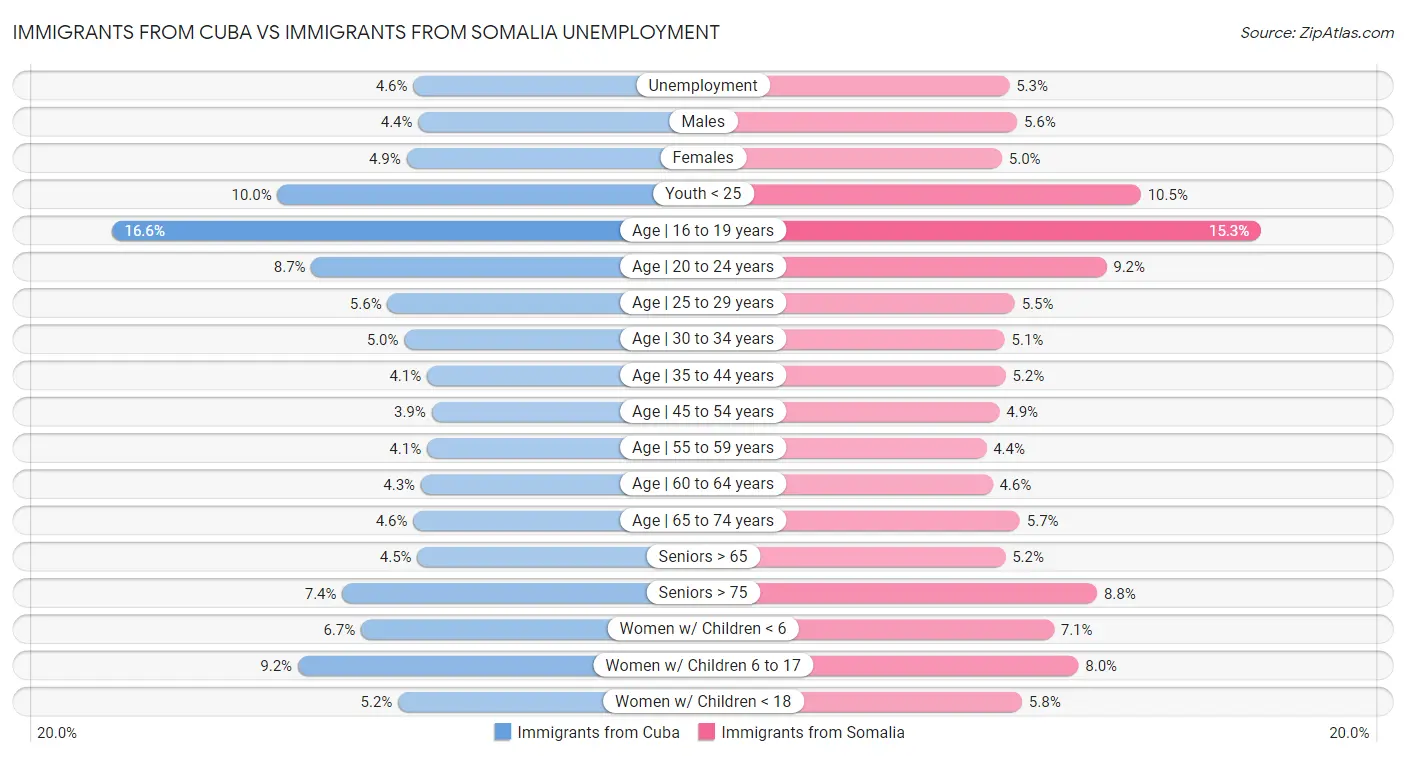 Immigrants from Cuba vs Immigrants from Somalia Unemployment