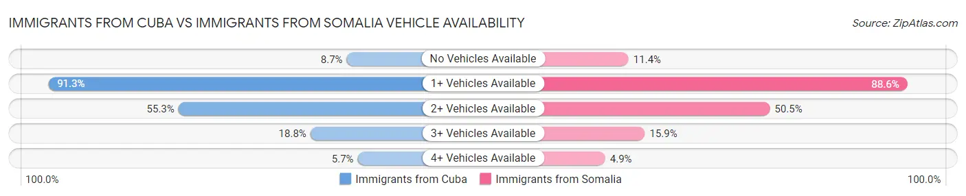 Immigrants from Cuba vs Immigrants from Somalia Vehicle Availability