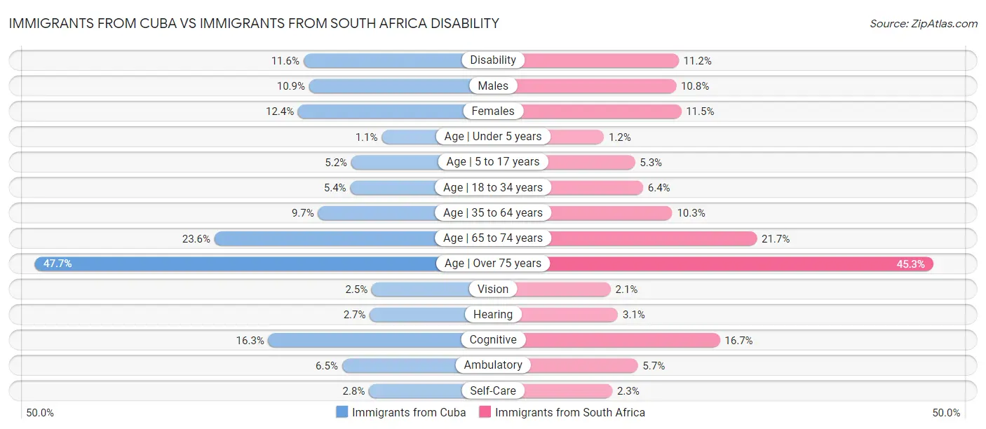 Immigrants from Cuba vs Immigrants from South Africa Disability