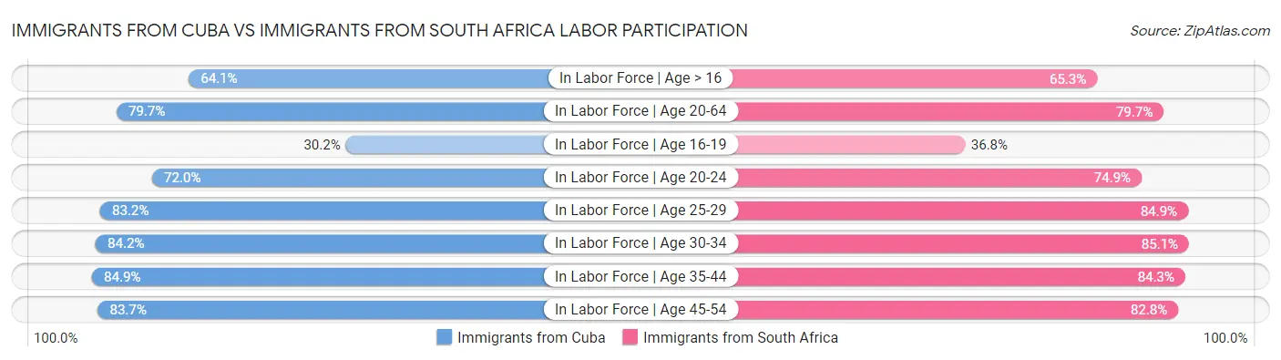 Immigrants from Cuba vs Immigrants from South Africa Labor Participation