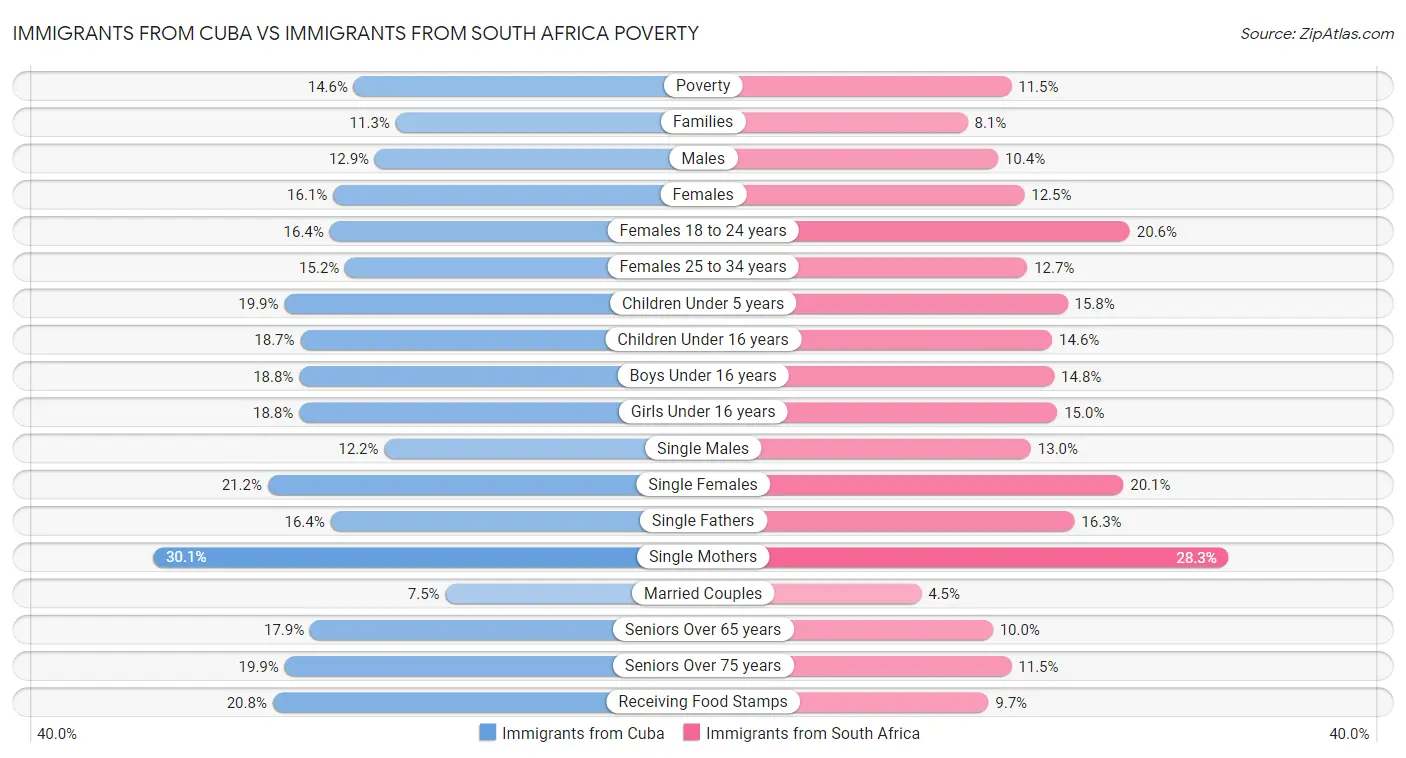 Immigrants from Cuba vs Immigrants from South Africa Poverty