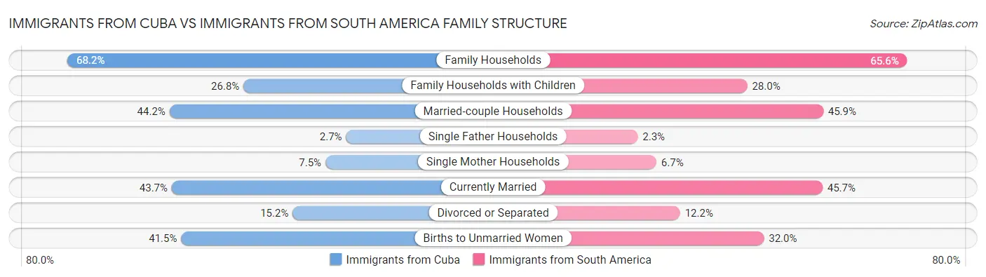 Immigrants from Cuba vs Immigrants from South America Family Structure