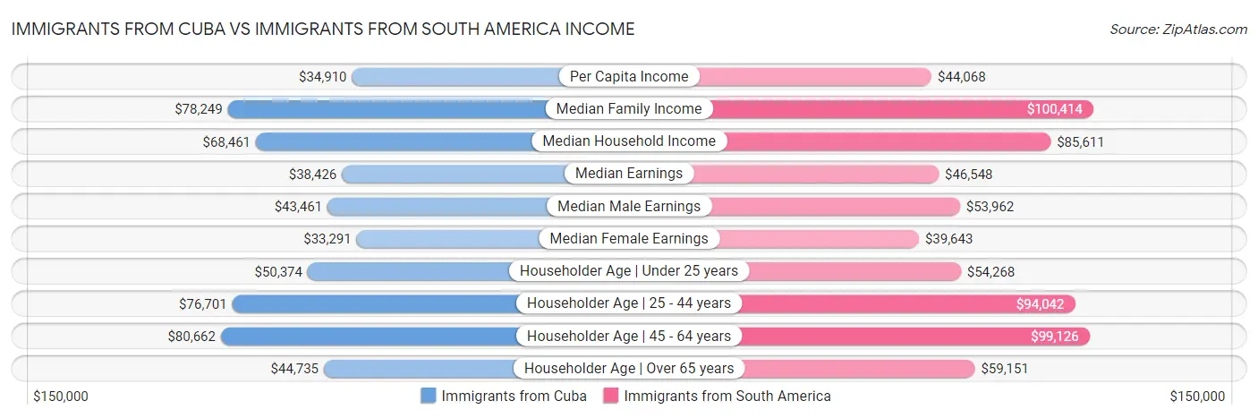 Immigrants from Cuba vs Immigrants from South America Income