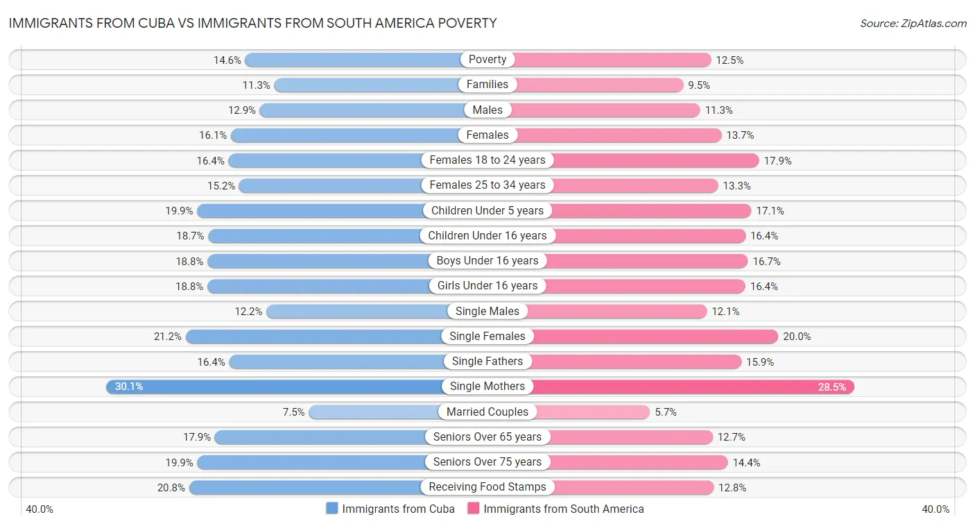 Immigrants from Cuba vs Immigrants from South America Poverty