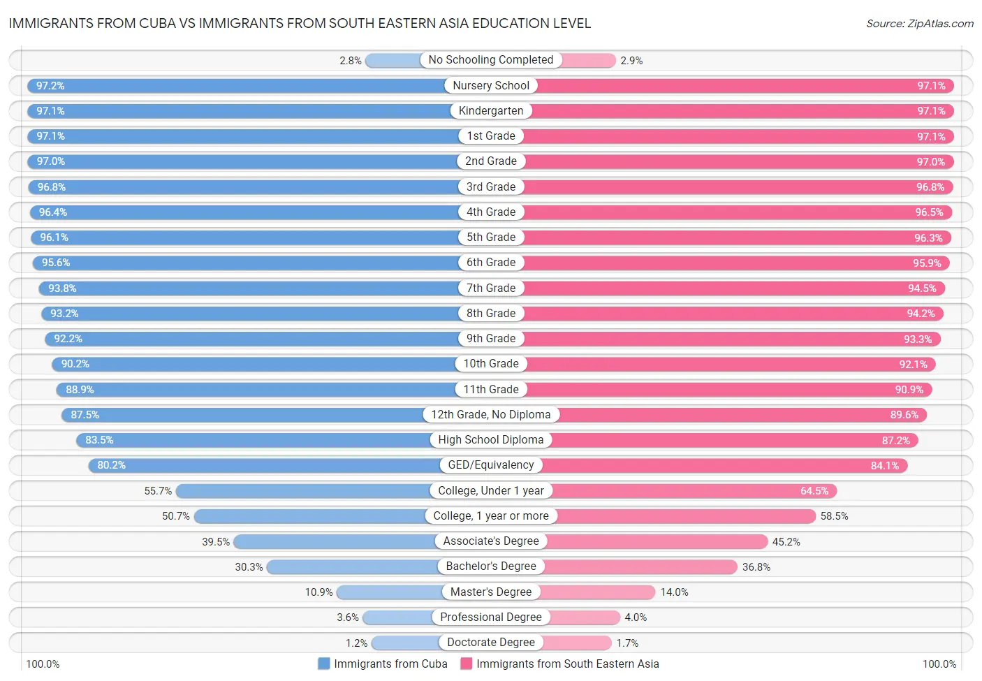 Immigrants from Cuba vs Immigrants from South Eastern Asia Education Level