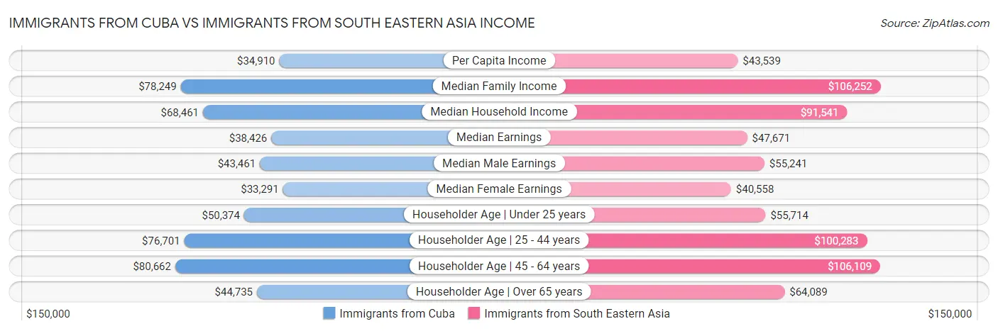 Immigrants from Cuba vs Immigrants from South Eastern Asia Income