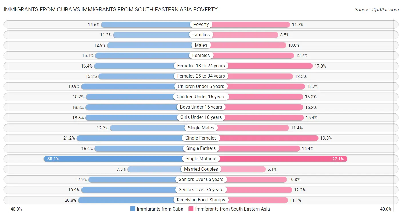Immigrants from Cuba vs Immigrants from South Eastern Asia Poverty