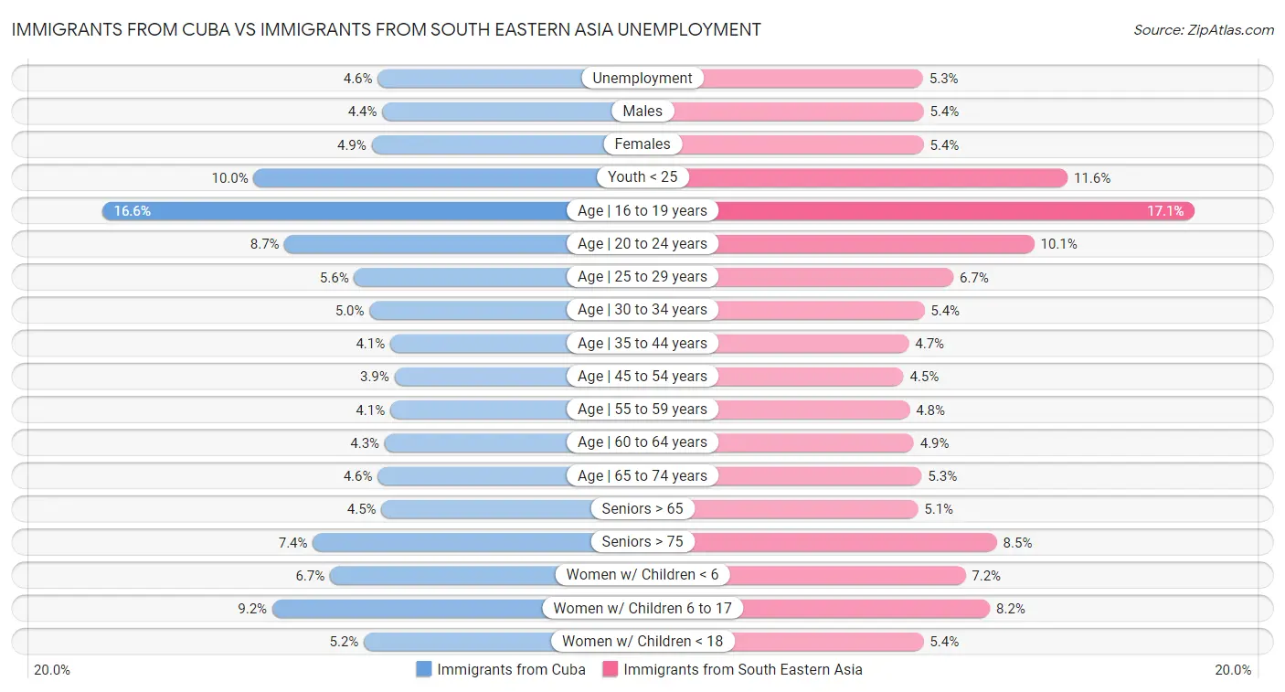 Immigrants from Cuba vs Immigrants from South Eastern Asia Unemployment