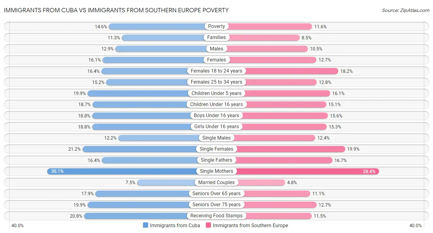 Immigrants from Cuba vs Immigrants from Southern Europe Poverty