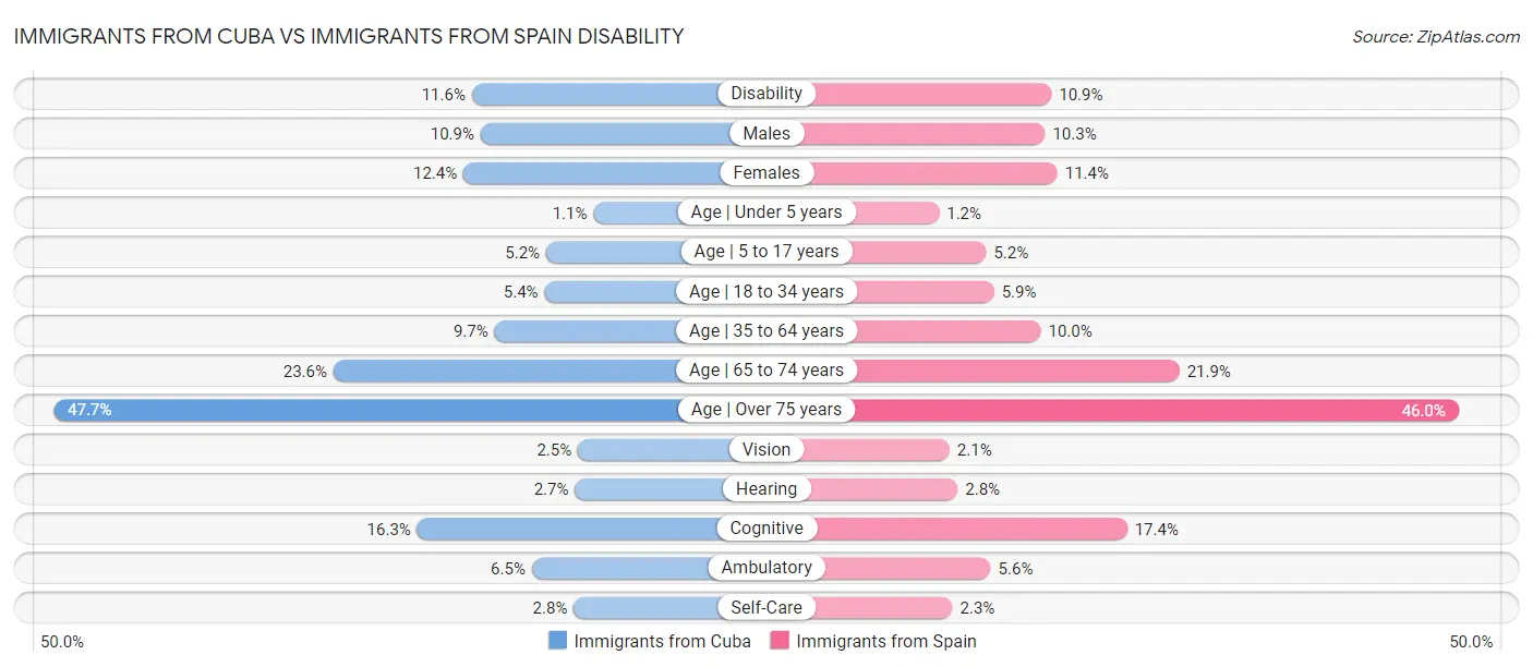 Immigrants from Cuba vs Immigrants from Spain Disability