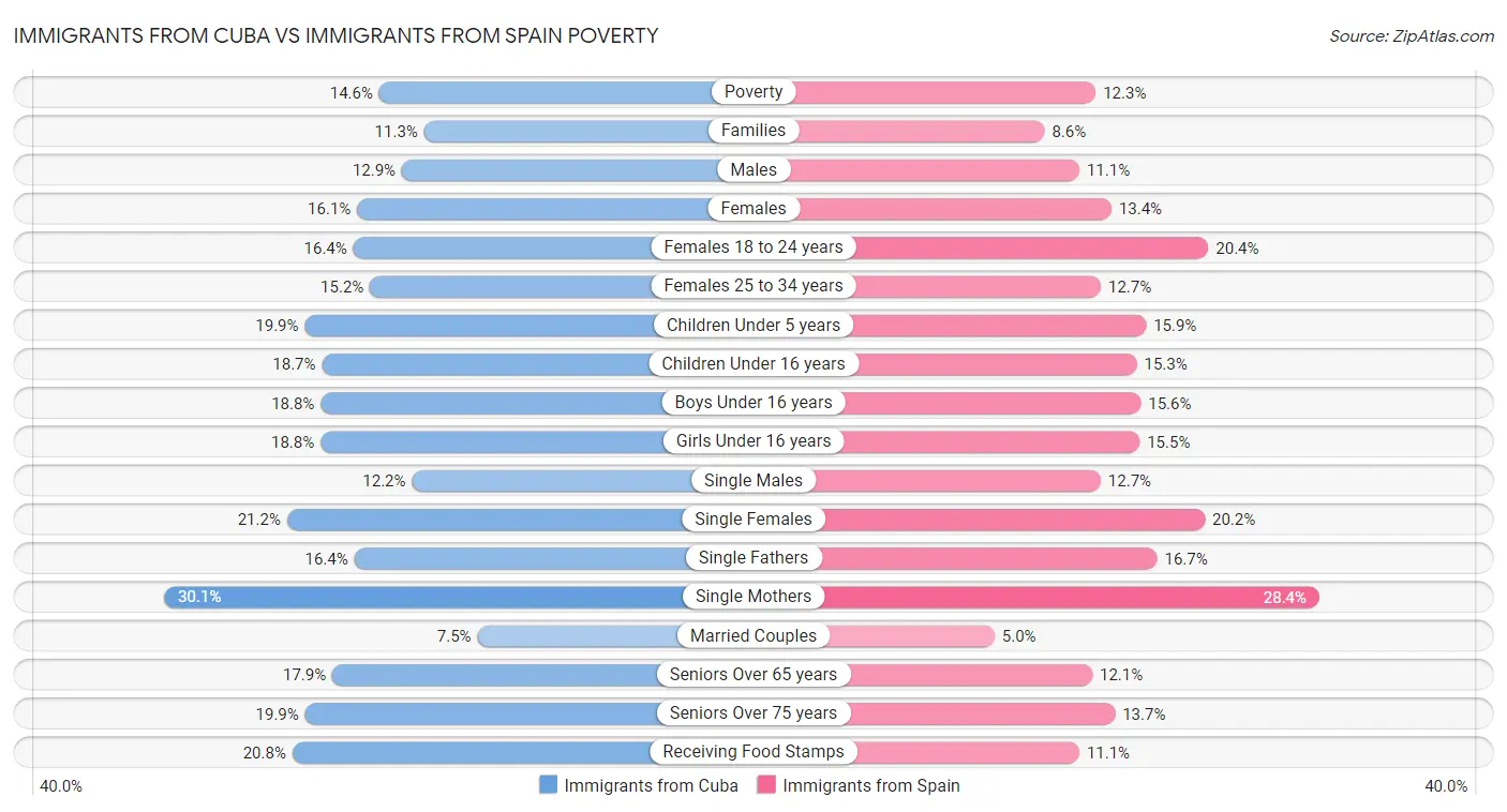 Immigrants from Cuba vs Immigrants from Spain Poverty