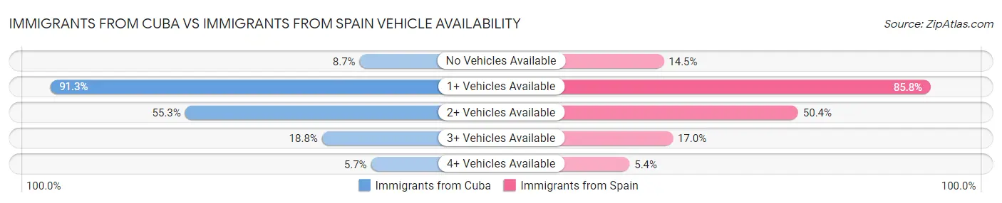 Immigrants from Cuba vs Immigrants from Spain Vehicle Availability
