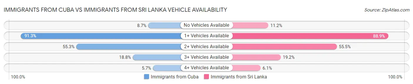 Immigrants from Cuba vs Immigrants from Sri Lanka Vehicle Availability