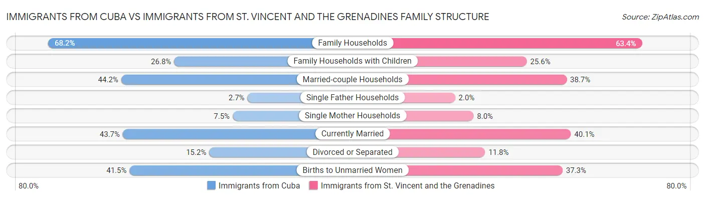 Immigrants from Cuba vs Immigrants from St. Vincent and the Grenadines Family Structure