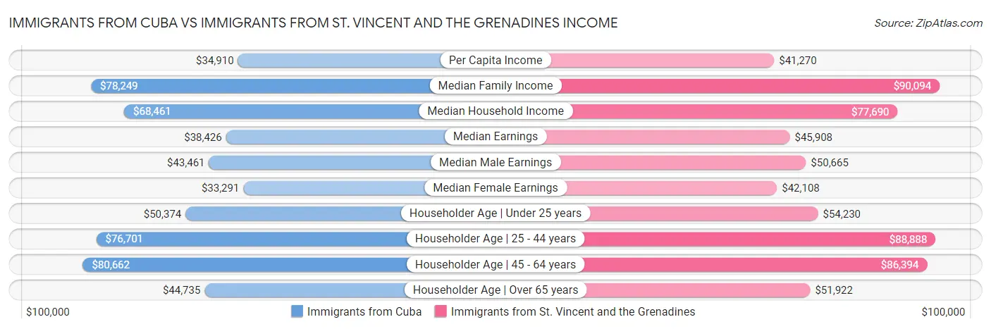 Immigrants from Cuba vs Immigrants from St. Vincent and the Grenadines Income