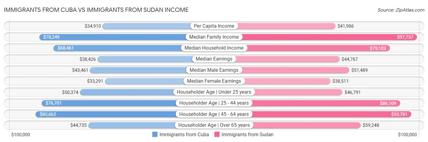 Immigrants from Cuba vs Immigrants from Sudan Income