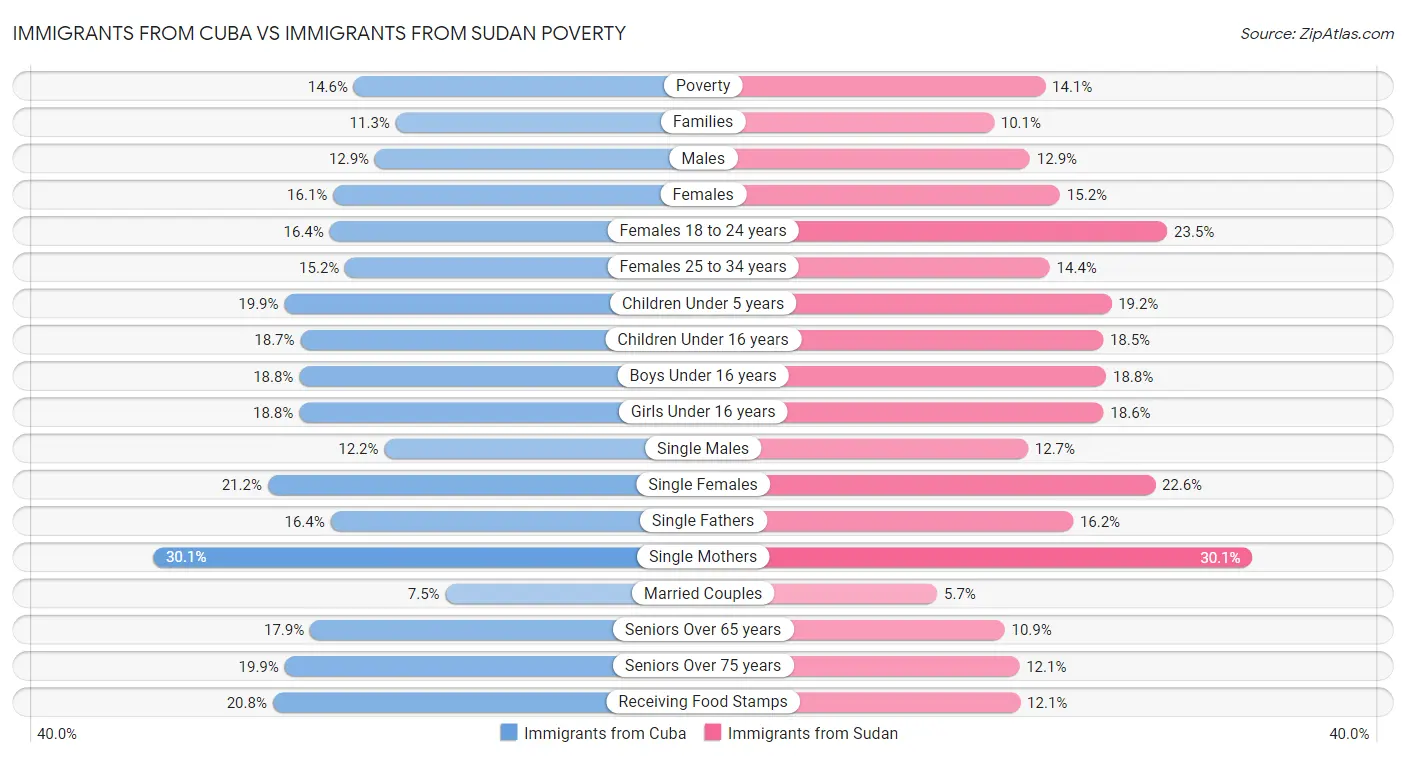 Immigrants from Cuba vs Immigrants from Sudan Poverty