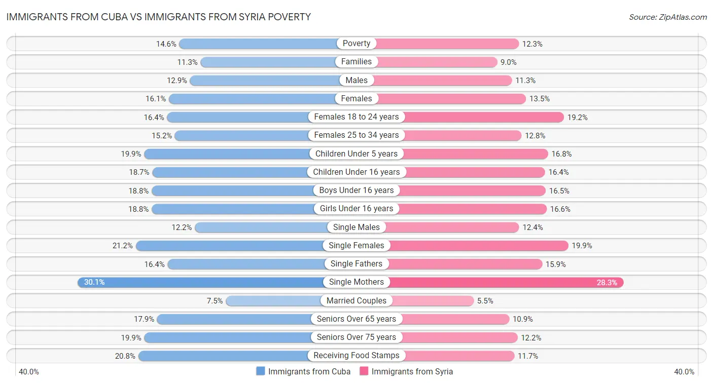 Immigrants from Cuba vs Immigrants from Syria Poverty