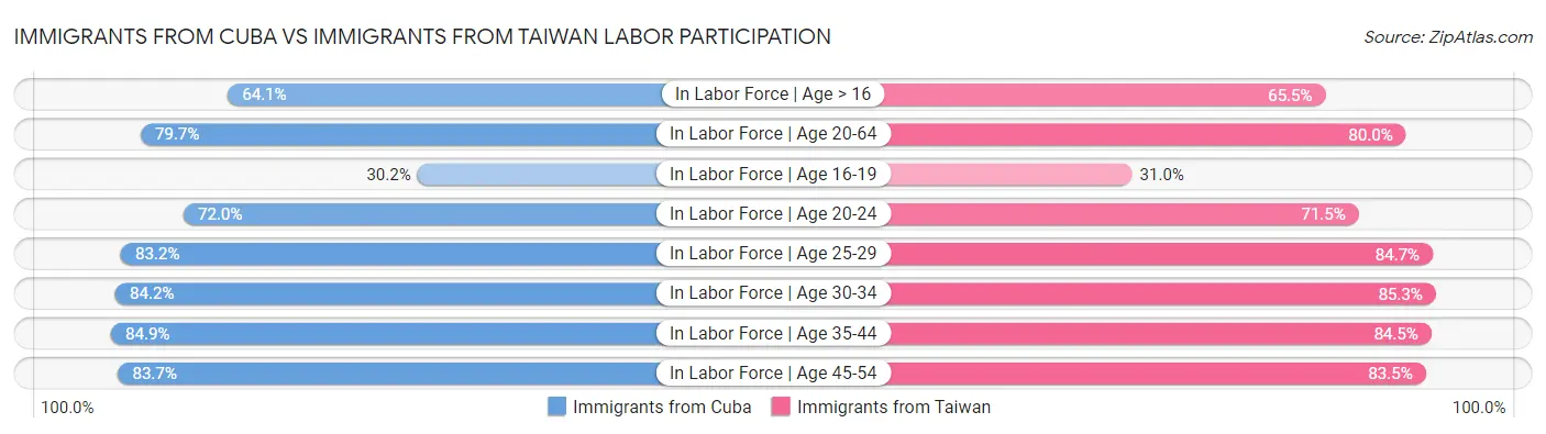 Immigrants from Cuba vs Immigrants from Taiwan Labor Participation