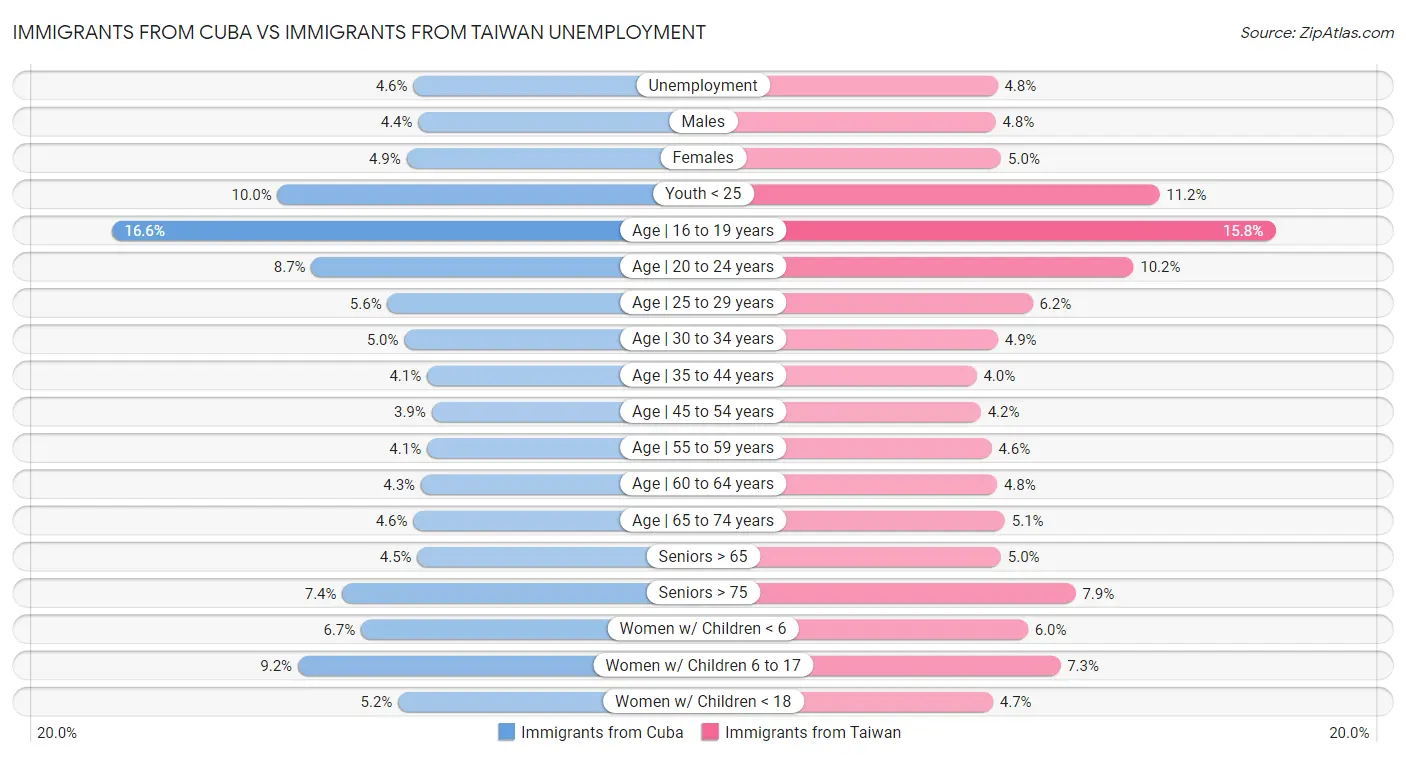 Immigrants from Cuba vs Immigrants from Taiwan Unemployment