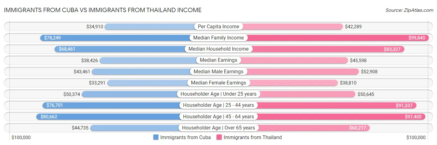 Immigrants from Cuba vs Immigrants from Thailand Income