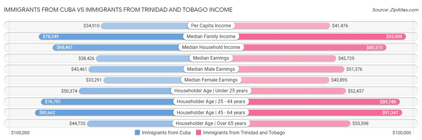 Immigrants from Cuba vs Immigrants from Trinidad and Tobago Income