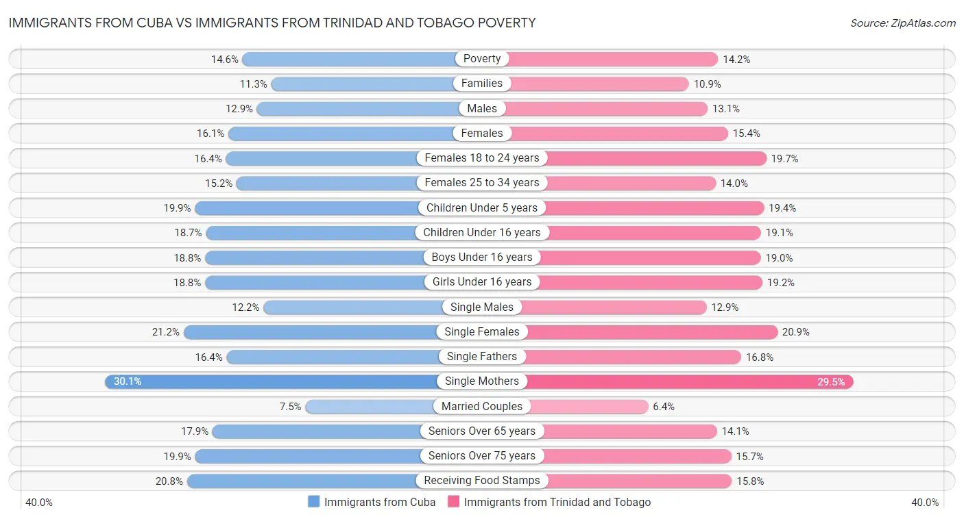 Immigrants from Cuba vs Immigrants from Trinidad and Tobago Poverty