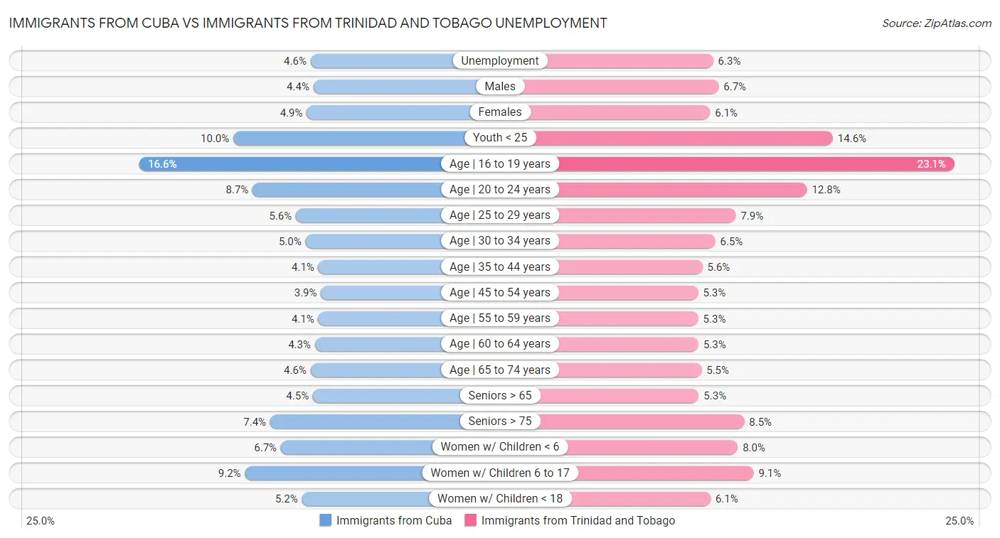 Immigrants from Cuba vs Immigrants from Trinidad and Tobago Unemployment