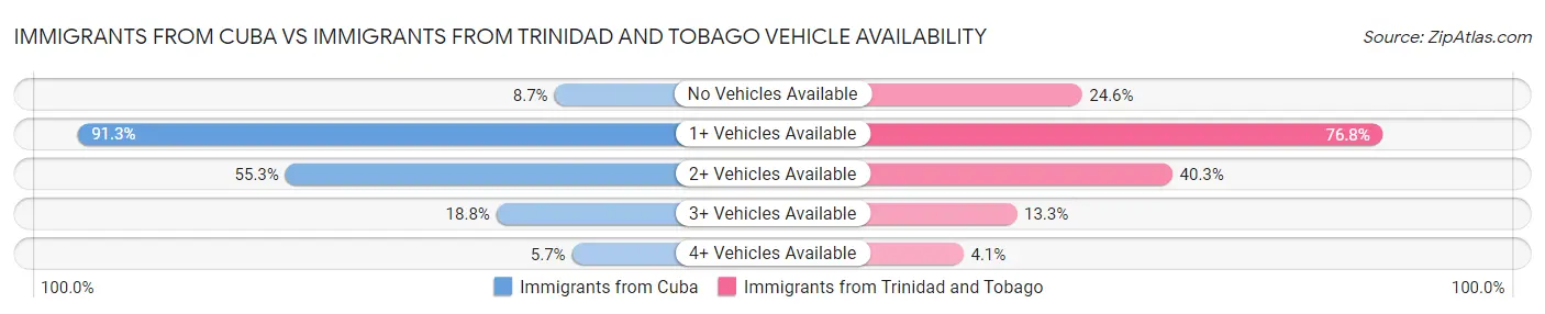Immigrants from Cuba vs Immigrants from Trinidad and Tobago Vehicle Availability