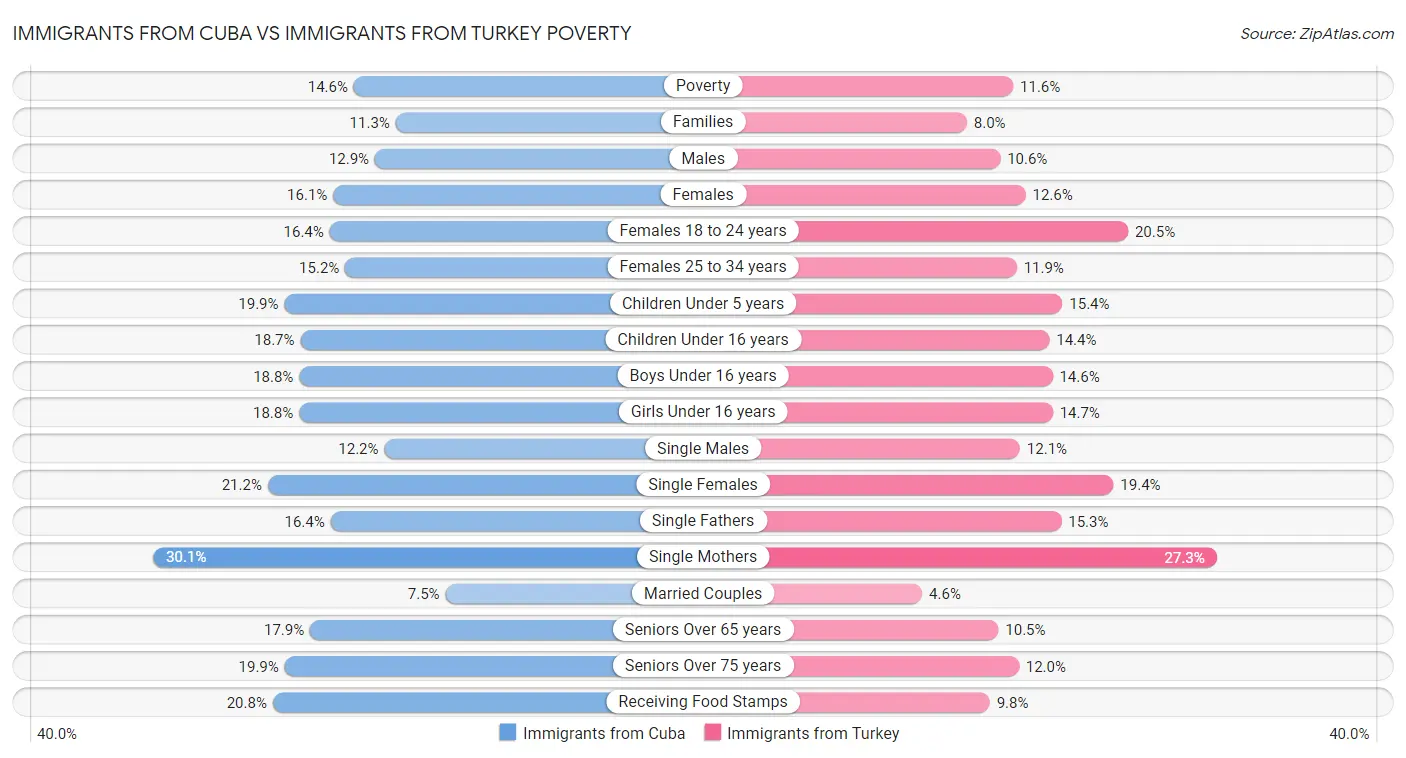 Immigrants from Cuba vs Immigrants from Turkey Poverty
