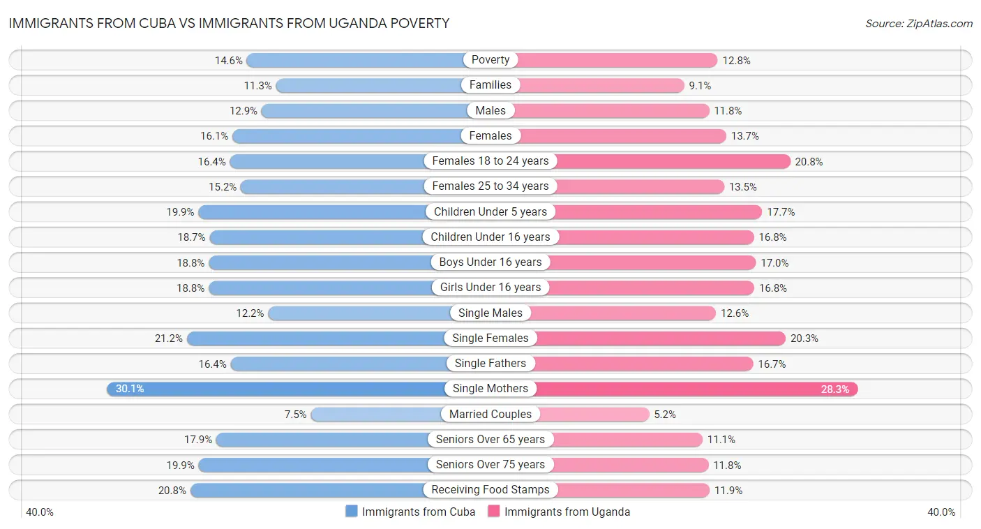 Immigrants from Cuba vs Immigrants from Uganda Poverty