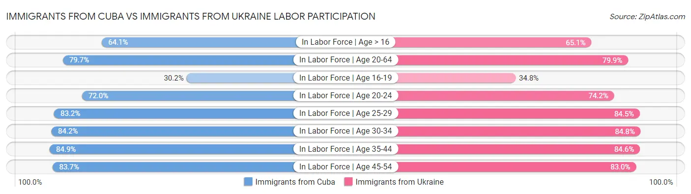 Immigrants from Cuba vs Immigrants from Ukraine Labor Participation