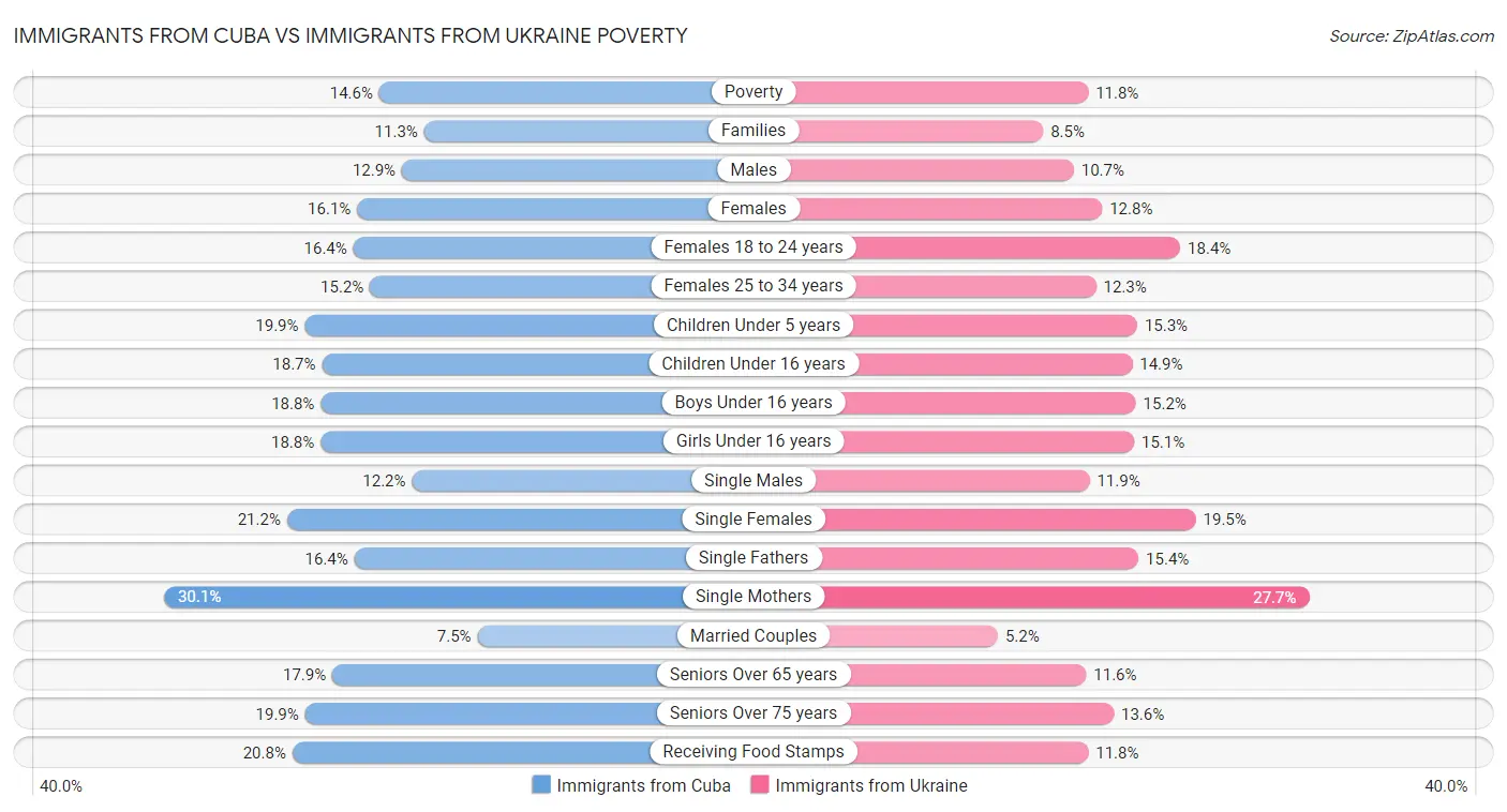 Immigrants from Cuba vs Immigrants from Ukraine Poverty